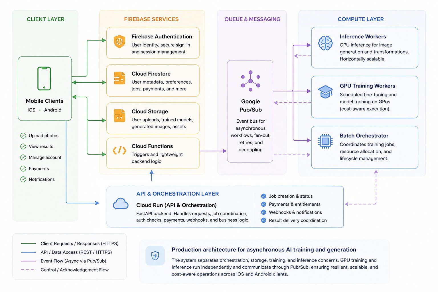 FaceHarmony production architecture diagram showing client layer, Firebase services, Pub/Sub messaging, and compute layer